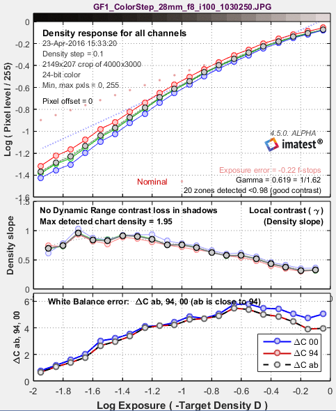 Stepchart_Fig3_GF1_ISO100